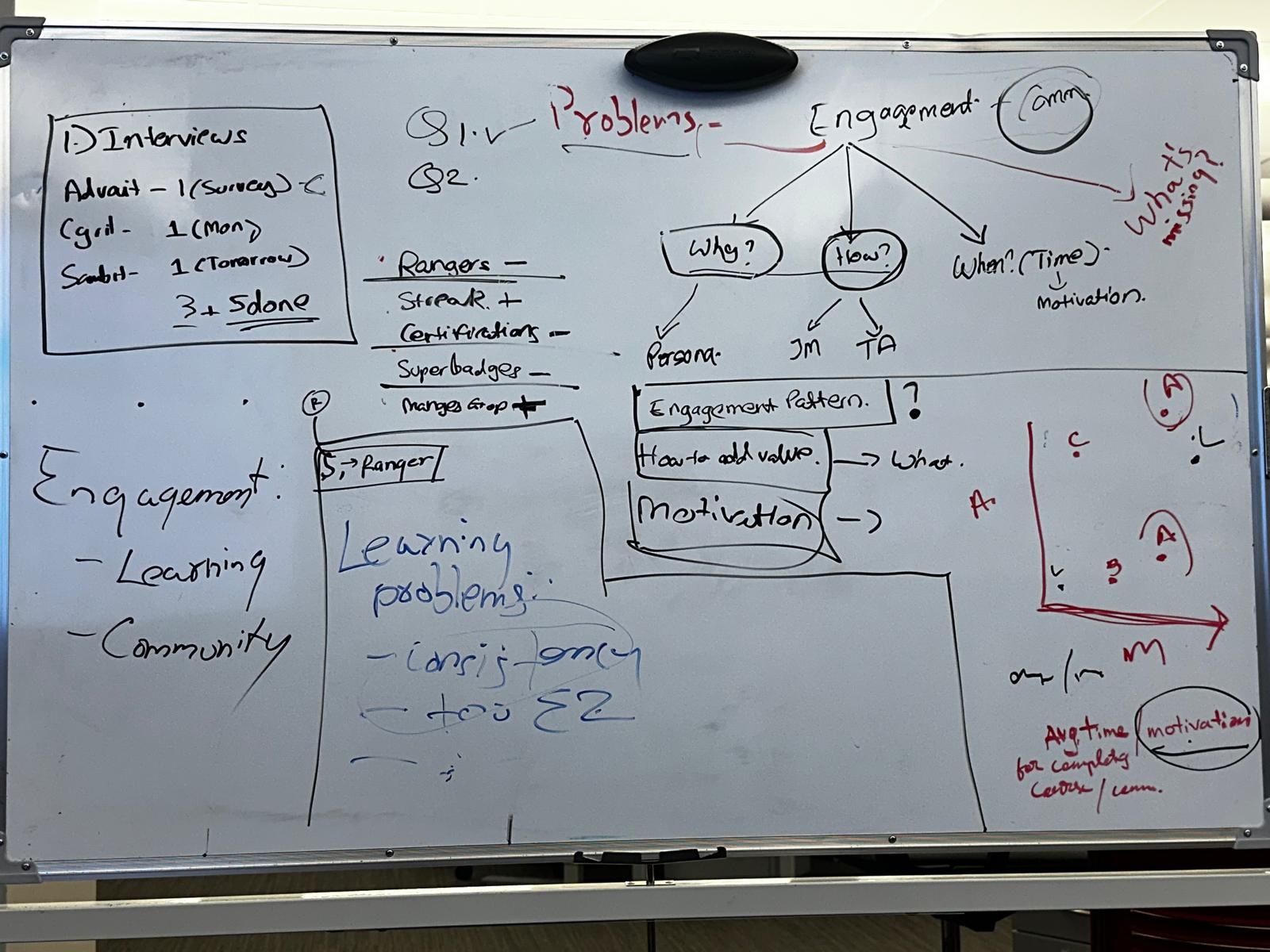 Whiteboard ideation session